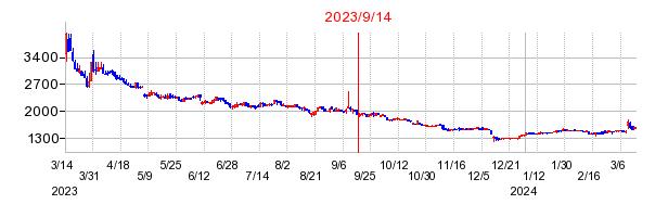 2023年9月14日 10:45前後のの株価チャート